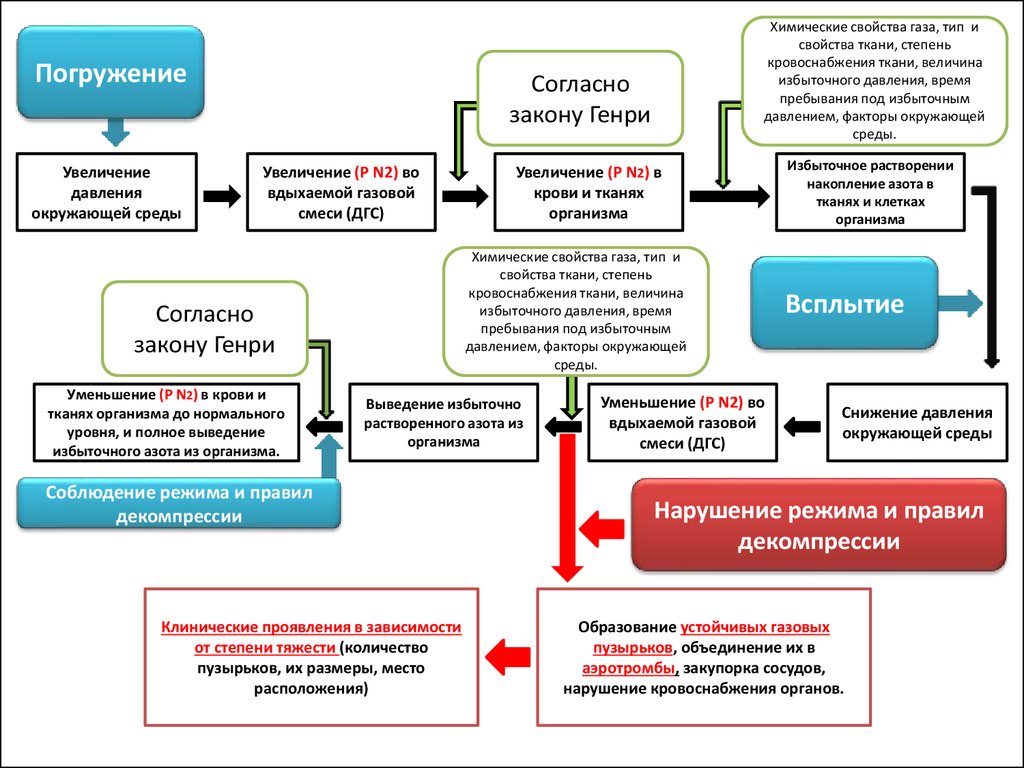 Кессонная болезнь азот