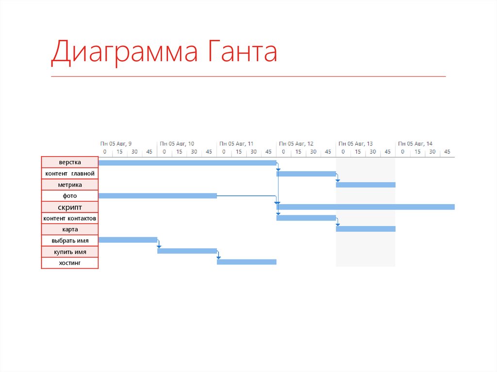 Ленточная диаграмма ганта