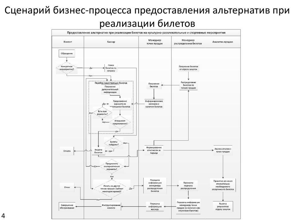 Карта сценариев. Сценарий процесса. Сценарий бизнес процесса. Бизнес процесс покупки билета. Модель сценария процесса.