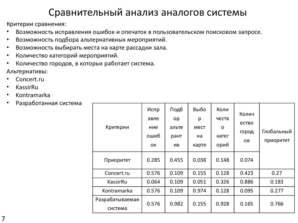 Анализ аналогов в проекте