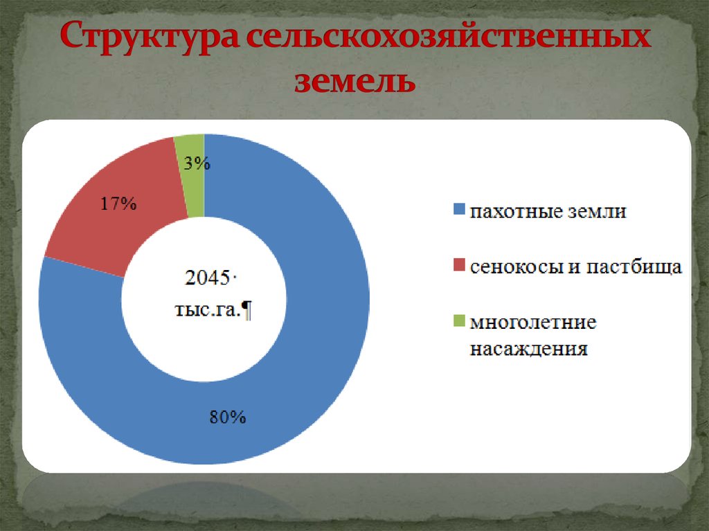 Структура сельского. Структура сельского хозяйства. Структура сельскохозяйственных земель. Структура сельхоза. Структура с/х.