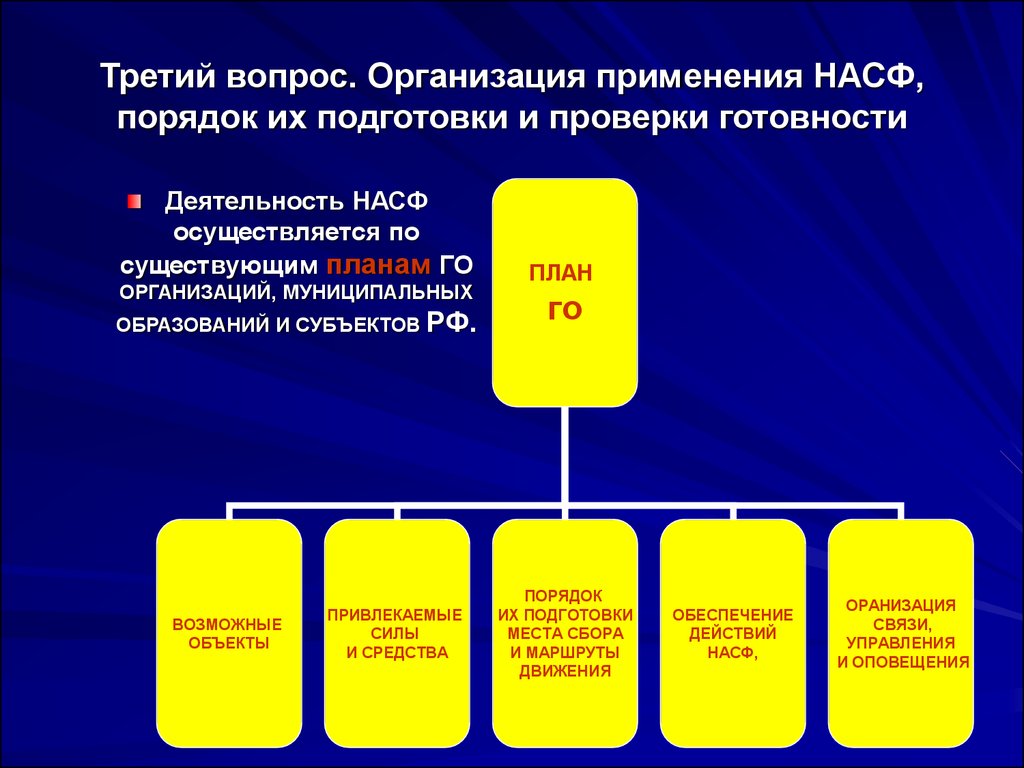 Структура нештатных аварийно спасательных формирований. Порядок создания НАСФ. Схема организации НАСФ. Нештатные аварийно-спасательные формирования (НАСФ). Обеспечение и оснащение НАСФ.