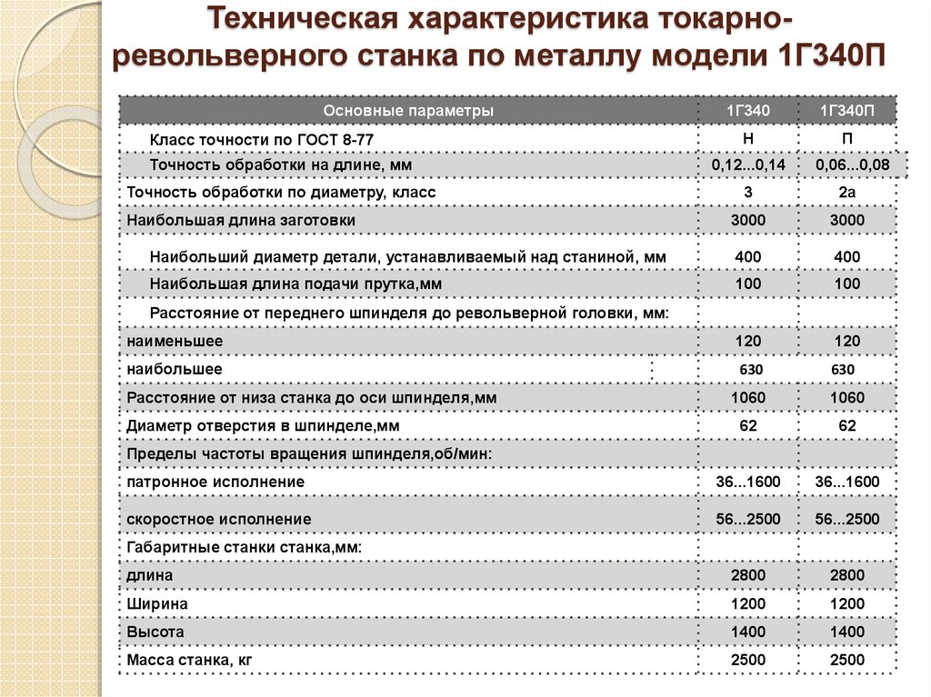 Характеристики станков. Технические характеристики станка мк6056м таблица. Технические характеристики станка 1а671. Токарный станок 16к20ф3 технические характеристики. Станок 1г340п таблица.