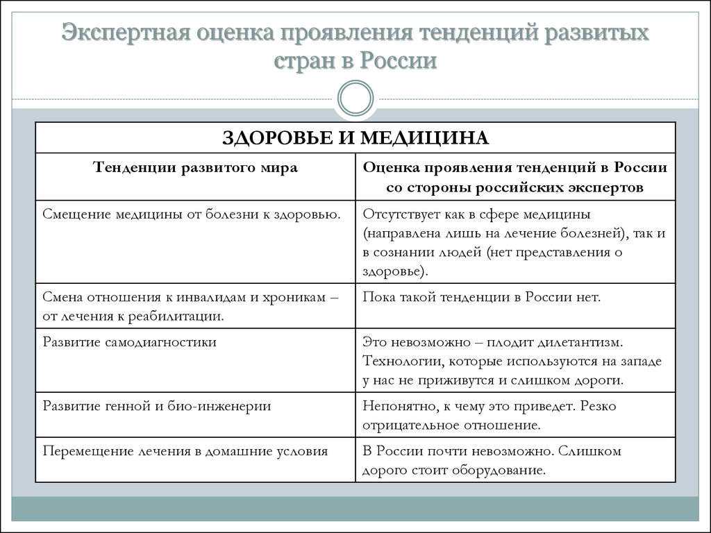 Проявление тенденции. Оценка направления и выраженности тенденции. Тенденции в медицине. Тенденции и их проявления. Оценка мира.