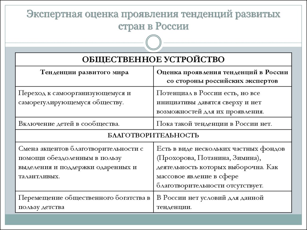 Проявление тенденции. Оценка направления и выраженности тенденции. В развивающихся странах проявляются тенденции.