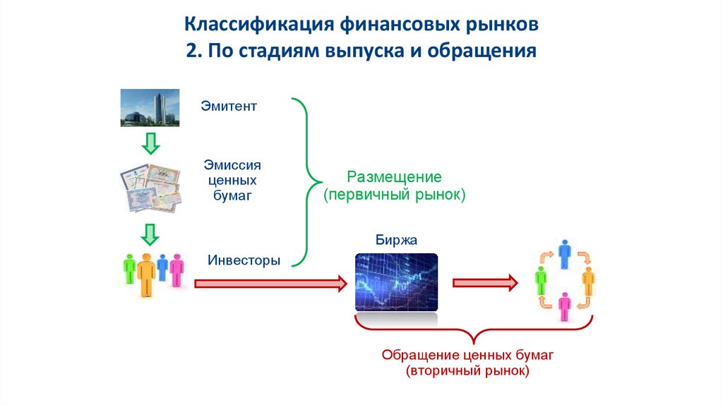 Эмиссия и эмитент. Классификация финансовых рынков.