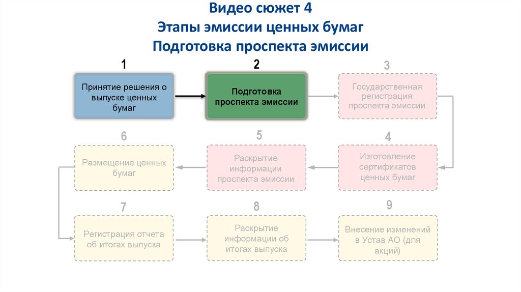 4 эмиссия ценных бумаг. Этапы эмиссии ценных бумаг. Этапы регистрации проспекта эмиссии ценных бумаг:. Эмиссия ценных бумаг схема. Схема эмиссии денег в Российской Федерации.