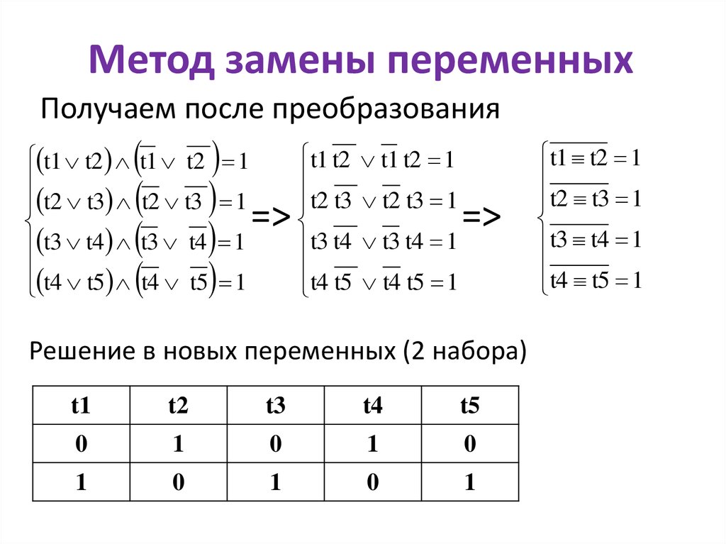 Метод замены. Подходы к решению логических уравнений. Алгоритм замены. Метод замены переменных с 4х. Подстановка выражений вместо переменных.