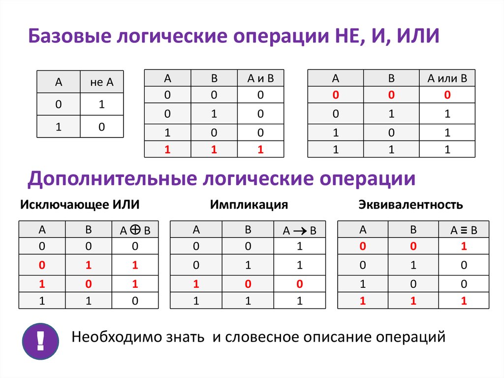 Базовые логические. Базовые логические операции. Импликация и эквивалентность. Эквивалентность логическая операция. Дополнительные логические операции.