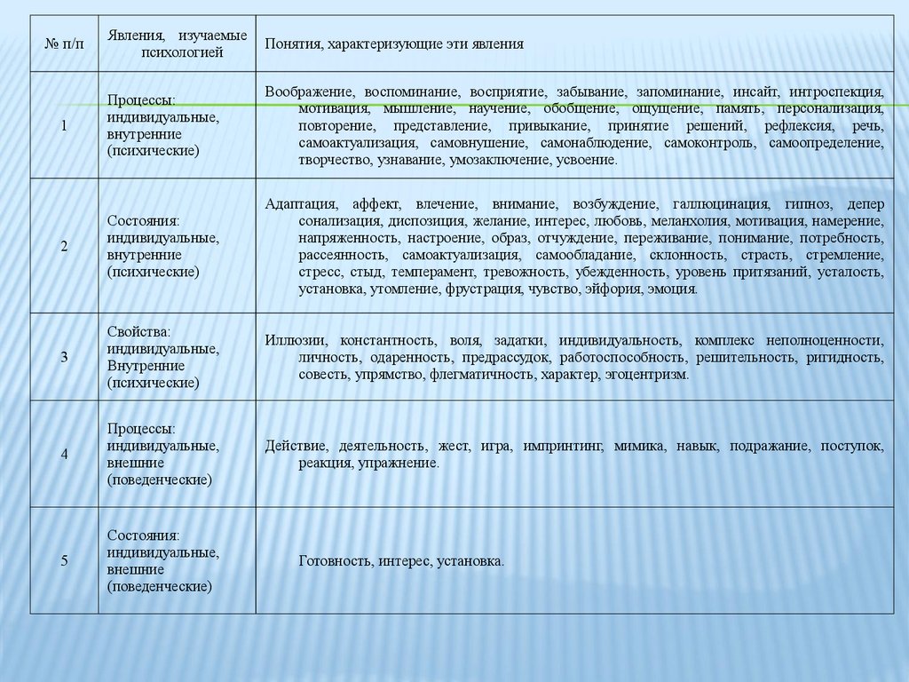 Явления в психологии. Классификация псих явлений. Явления изучаемые психологией процессы состояния. Индивидуальные внутренние психические процессы. Состояния индивидуальные внешние психические.