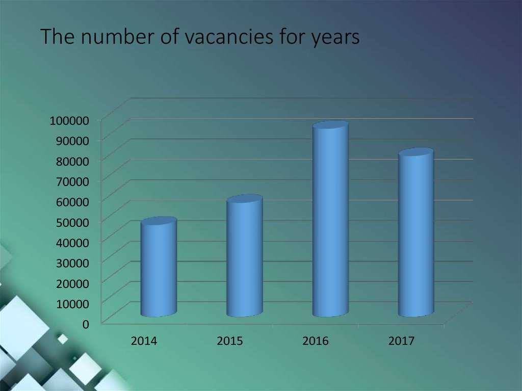 The number of vacancies for years
