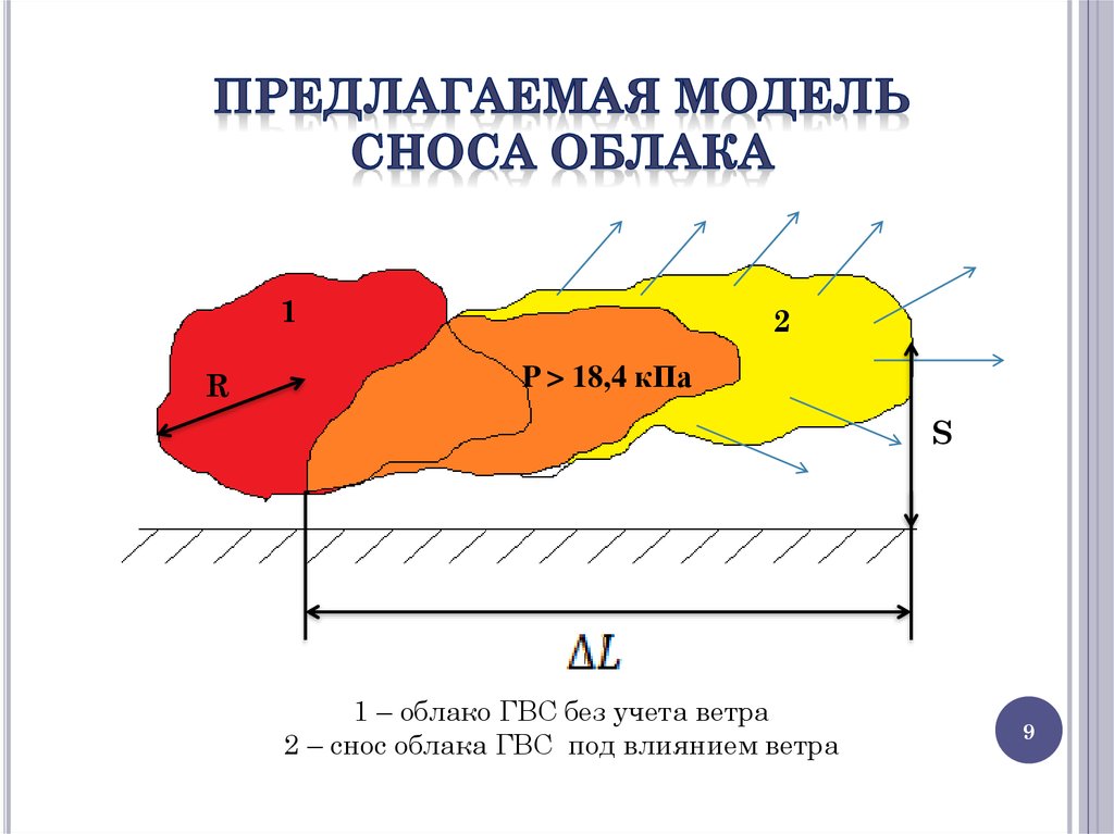Предлагаемая модель Сноса облака