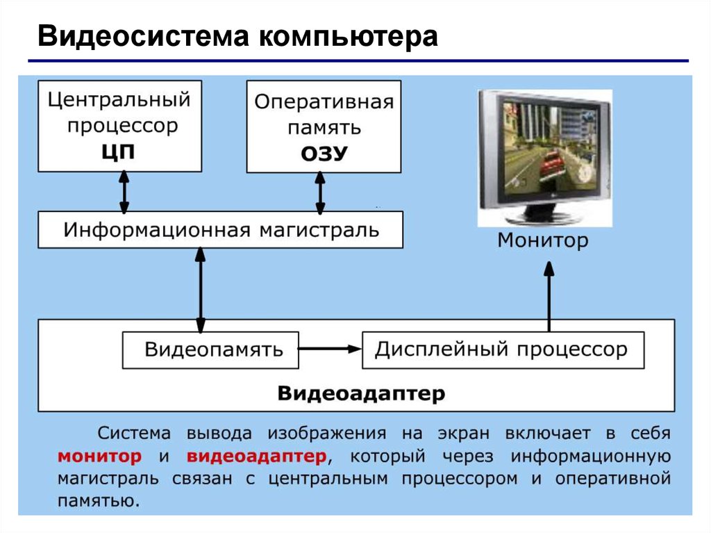 Графическая система. Видеосистема компьютера. Видеосистема компьютера состоит из. Схема видеосистемы ПК. Видеосистема персонального компьютера схема.