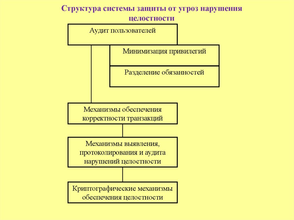 Структура угрозы. Структура системы защиты от угроз нарушения целостности. Структура системы. Построение систем защиты от угрозы нарушения целостности информации.. Структура защиты от угроз нарушения конфиденциальности.