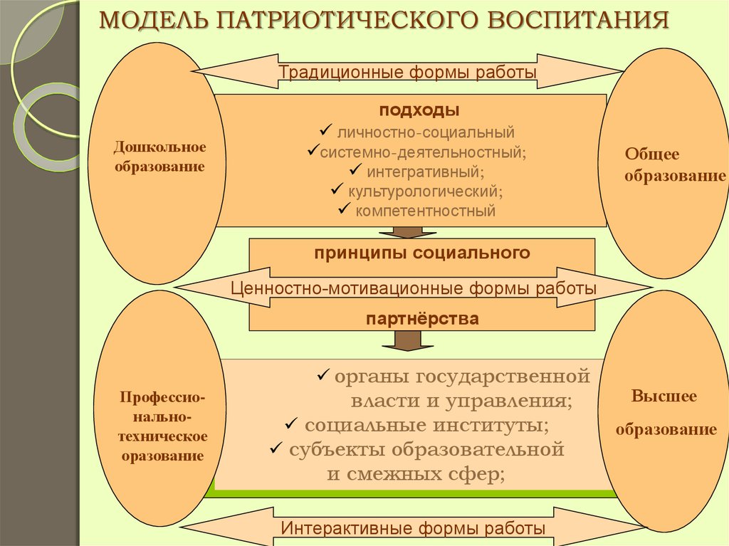 Основы формирования патриотизма. Модель патриотического воспитания. Модель патриотического воспитания в школе. Патриотическое воспитание схема. Традиционная модель воспитания.