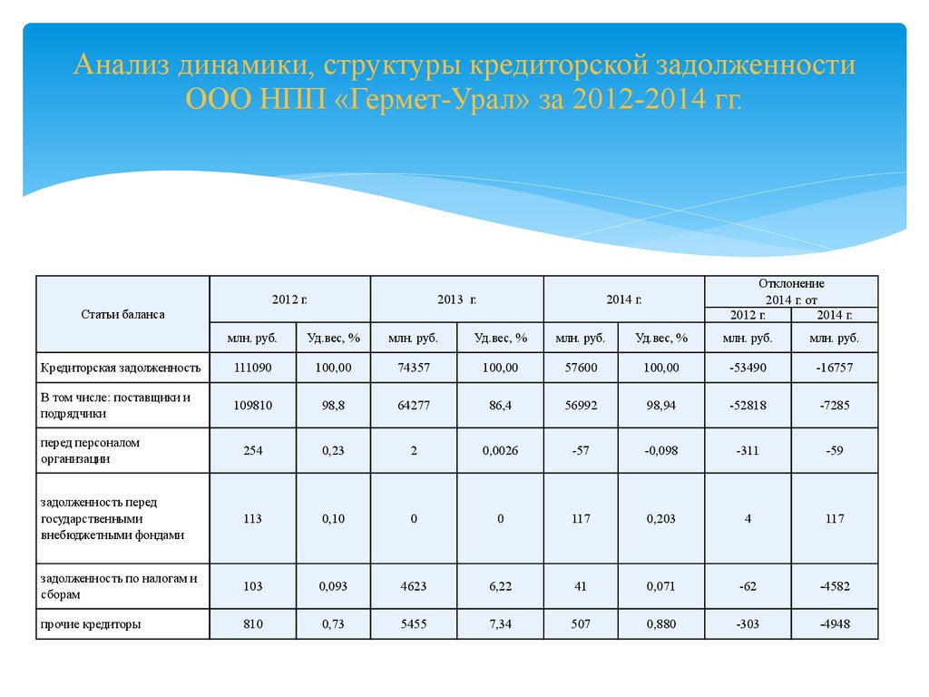 Анализ динамики финансового состояния