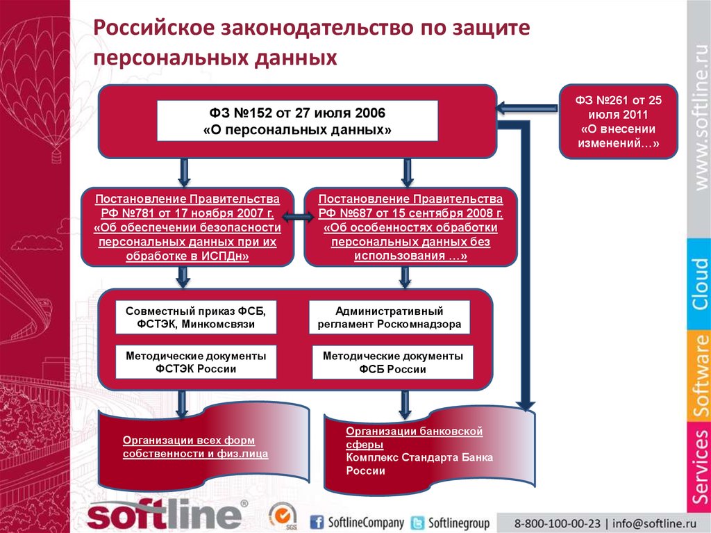 Схема обработки персональных данных