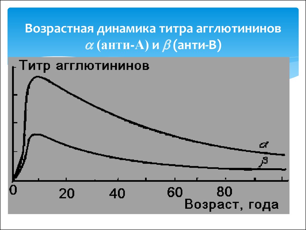 Возрастная динамика. Возрастная динамика антител. Возрастная динамика состояния костей. Память человека динамика от возраста график.