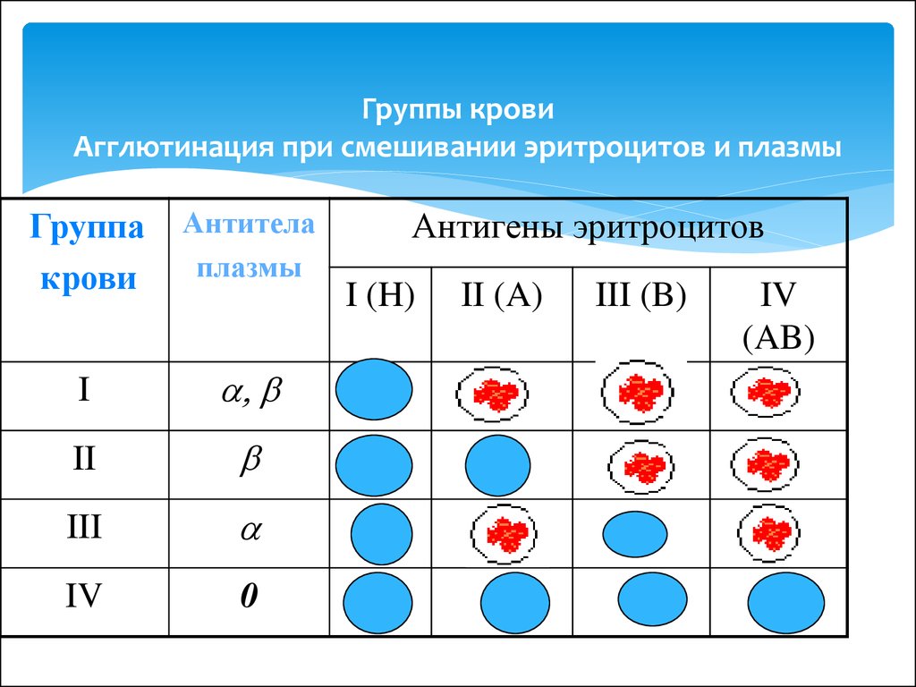12 групп крови. Таблица агглютинации групп крови. Смешивание групп крови таблица. Агглютинация 4 группы крови. Агглютинация 2 группы крови.