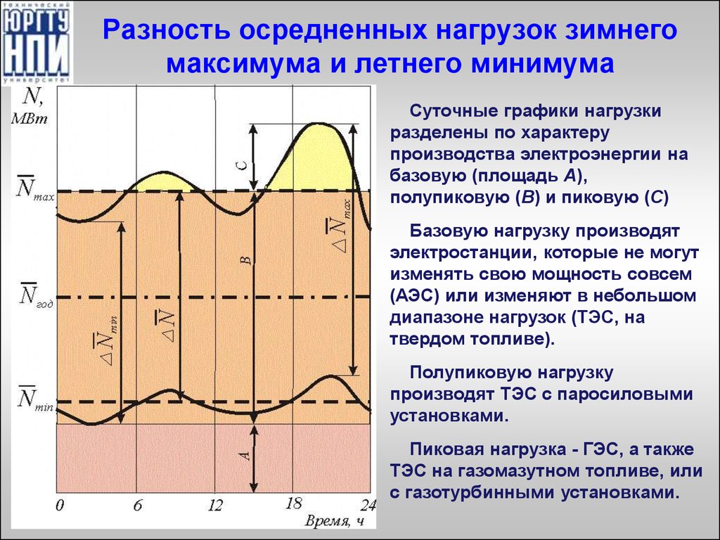 Час максимума. Суточные графики нагрузок. Базовый график нагрузки энергосистемы.