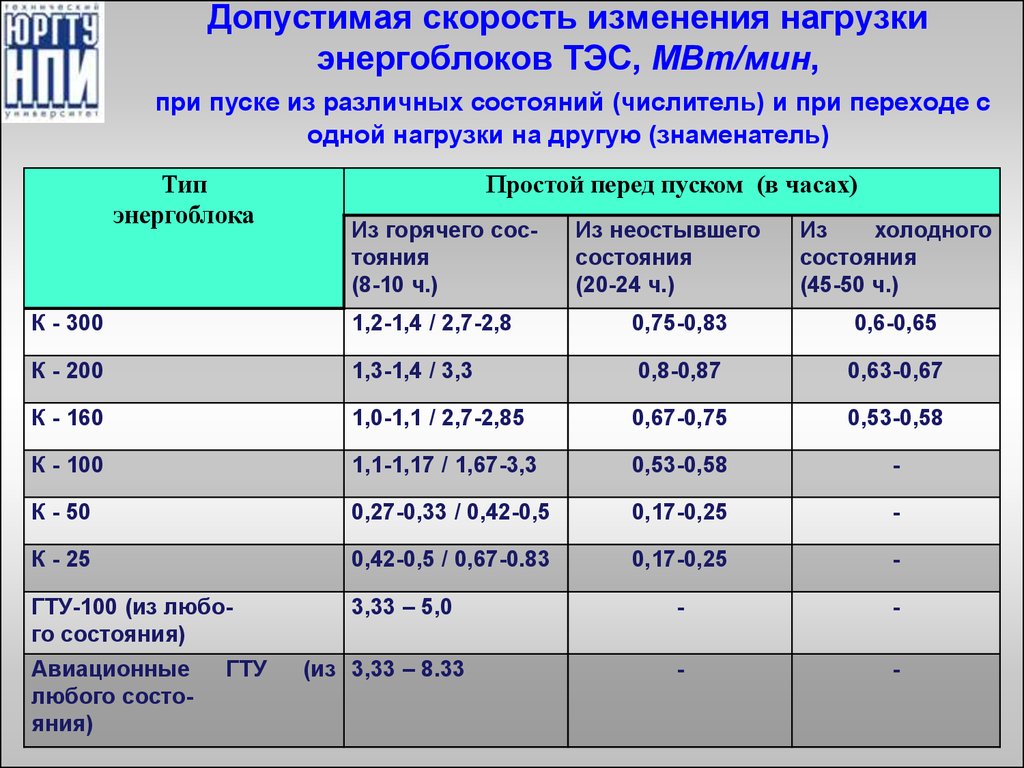 Смена нагрузки. Технологическая нагрузка МВТ. Скорость нагрузки турбины. Минимальная мощность энергоблок. Минимальная мощность работы энергоблоков.