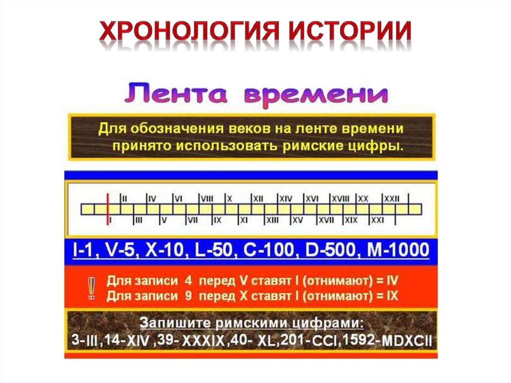 Презентация по истории хронология