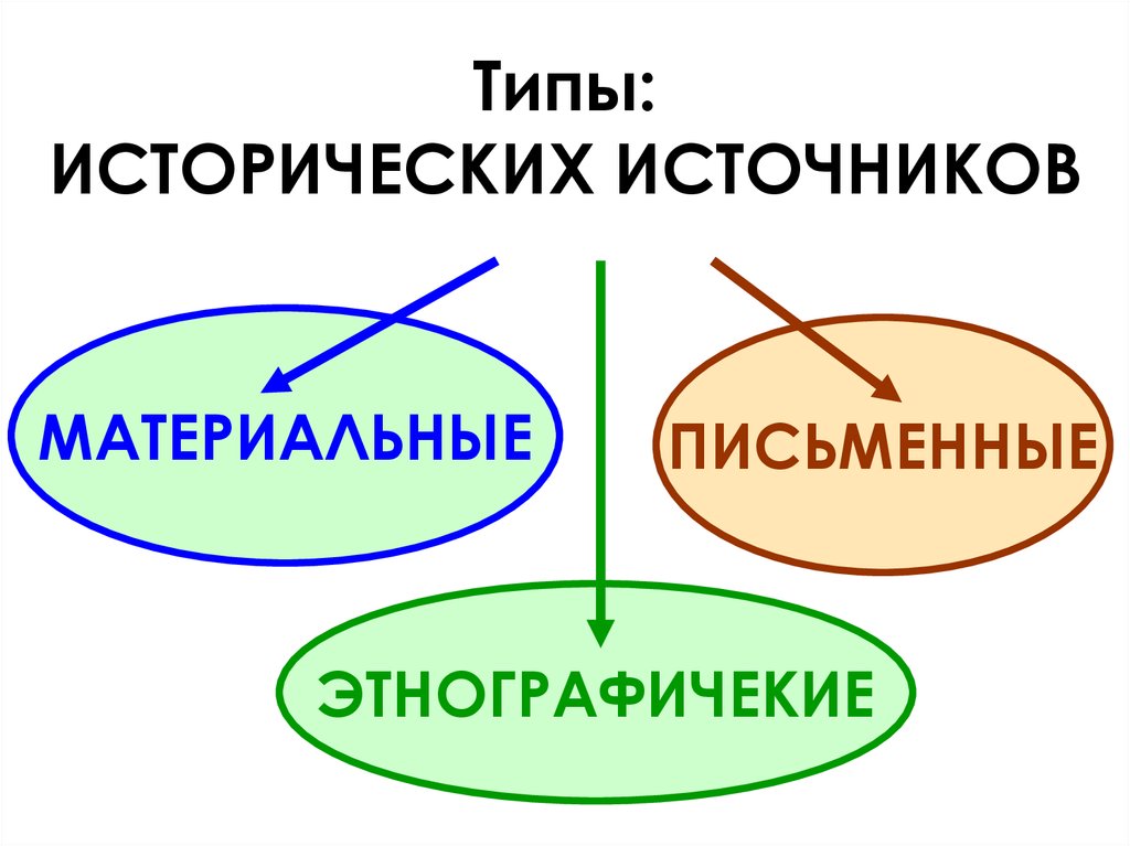 Внутренние и внешние исторические источники. Материальная и письменная история.