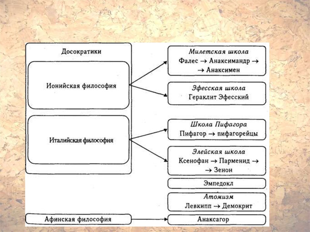 Философия схема развития. Школы философии древней Греции. Досократики школы античной философии. Философские школы древней Греции схема. Философия древней Греции досократики.