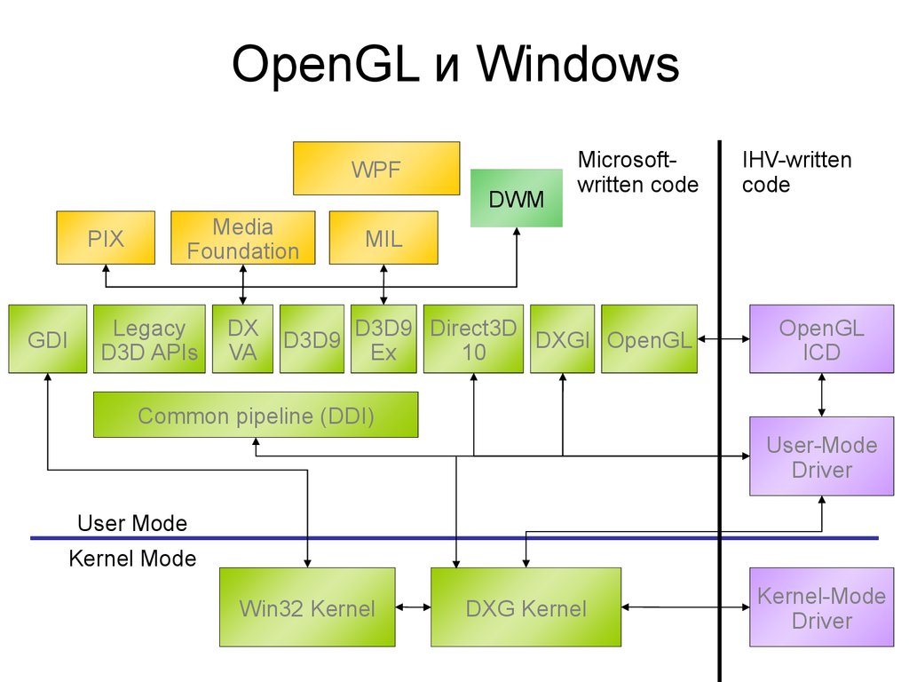 Opengl windows 7. Программные устройства машинной графики. Основной элемент машинной графики. OPENGL code. API direct3d.