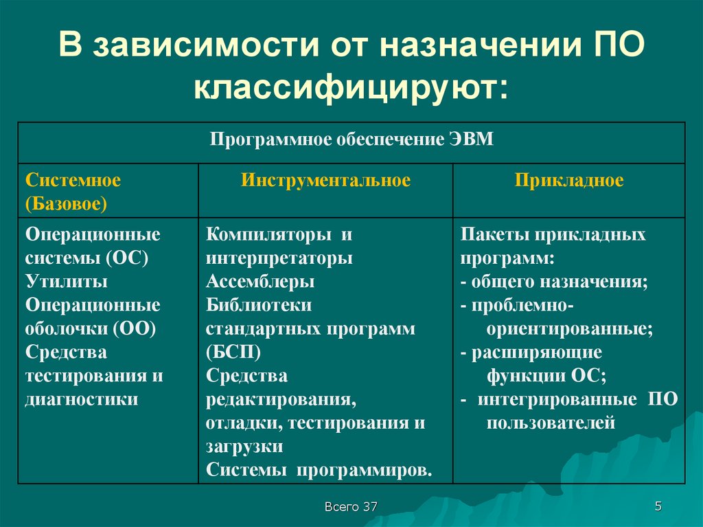 Что входит в системное программное обеспечение. Программное обеспечение прикладное по таблица. Виды программного обеспечения таблица. Системные и прикладные программные средства. Инструментальное программное обеспечение таблица.