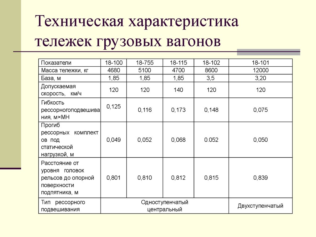 Основные параметры грузового вагона