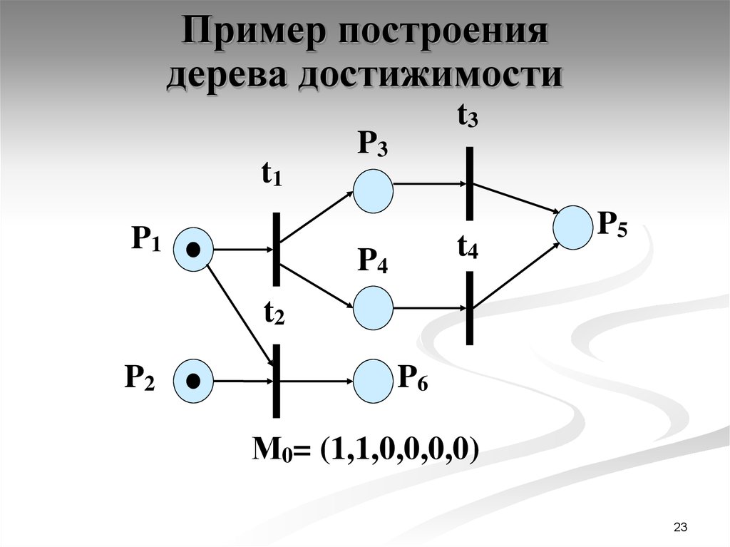 Примеры построй. Дерево достижимости сети Петри. Дерево достижимости сети Петри алгоритм построения. Построение дерева. Построения примеры.