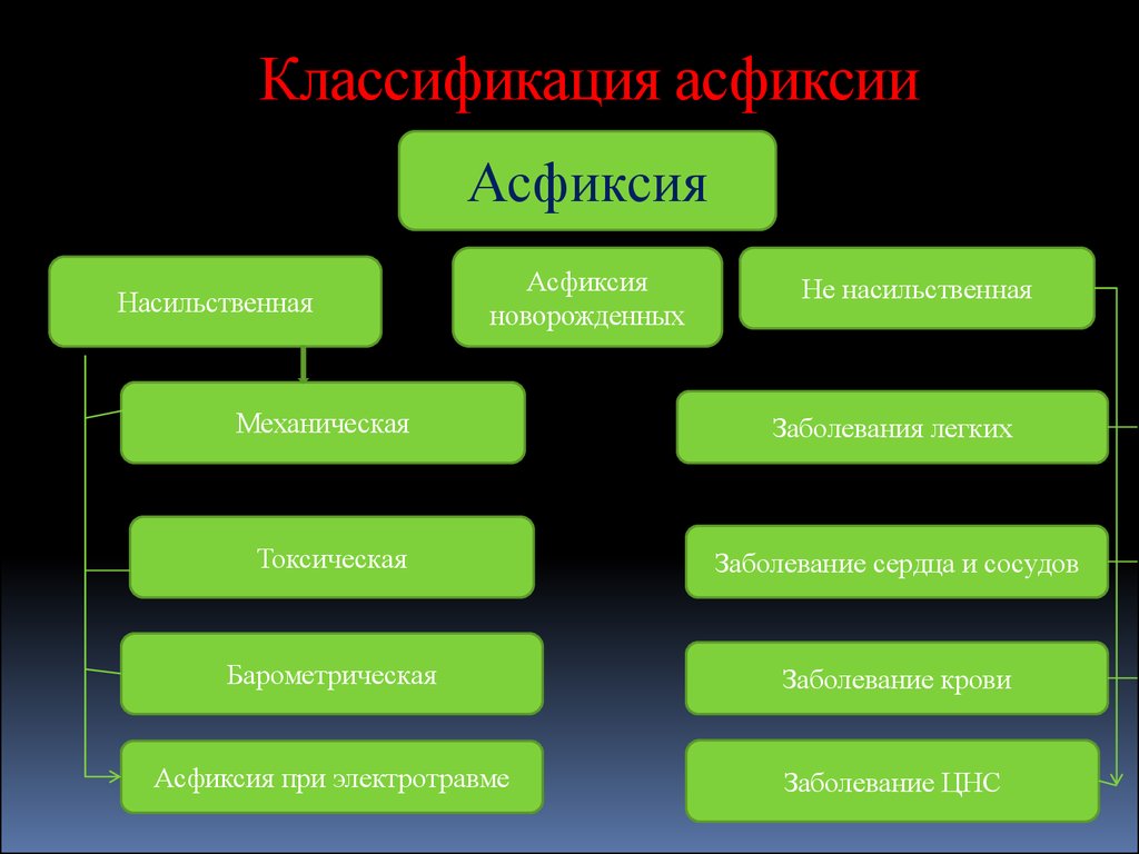 Механическая асфиксия презентация