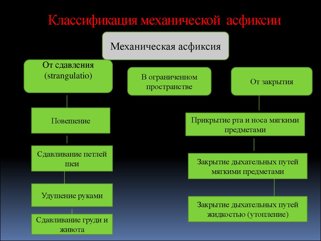 Механические классификации. Классификация механической асфиксии. Механическая асфиксия презентация. Причины механической асфиксии. Общие признаки механической асфиксии.