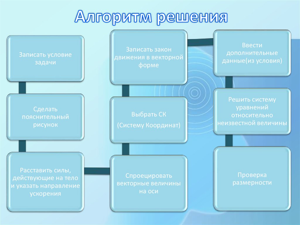 К какому виду моделей относится географическая карта