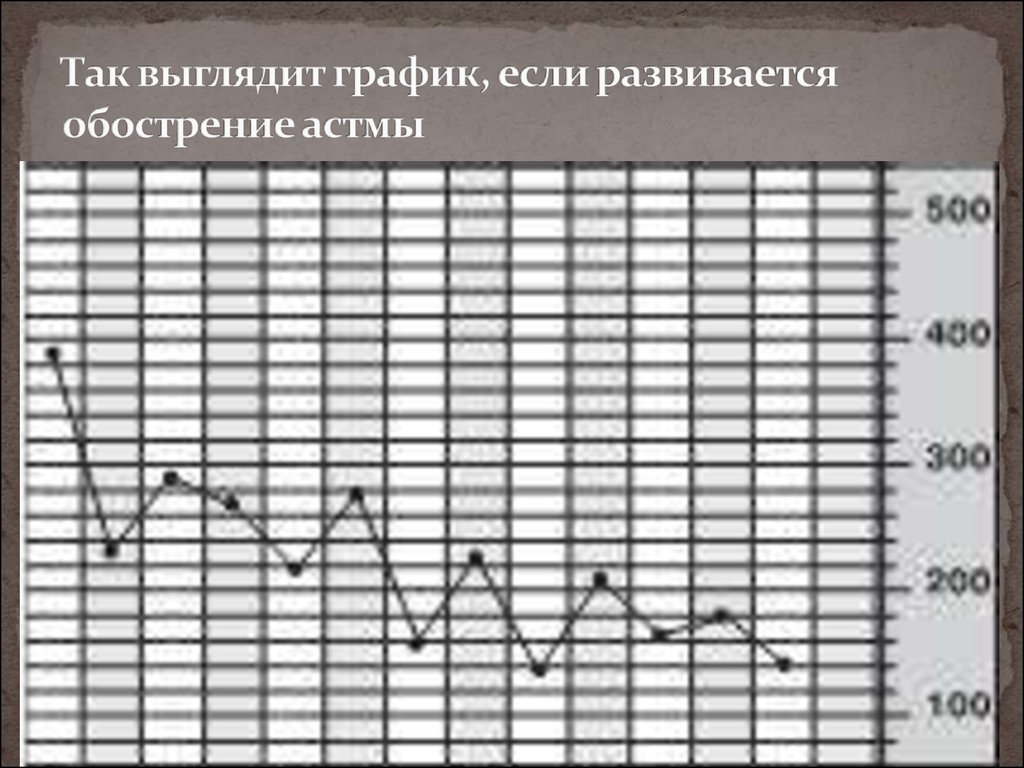 Так выглядит график, если развивается обострение астмы