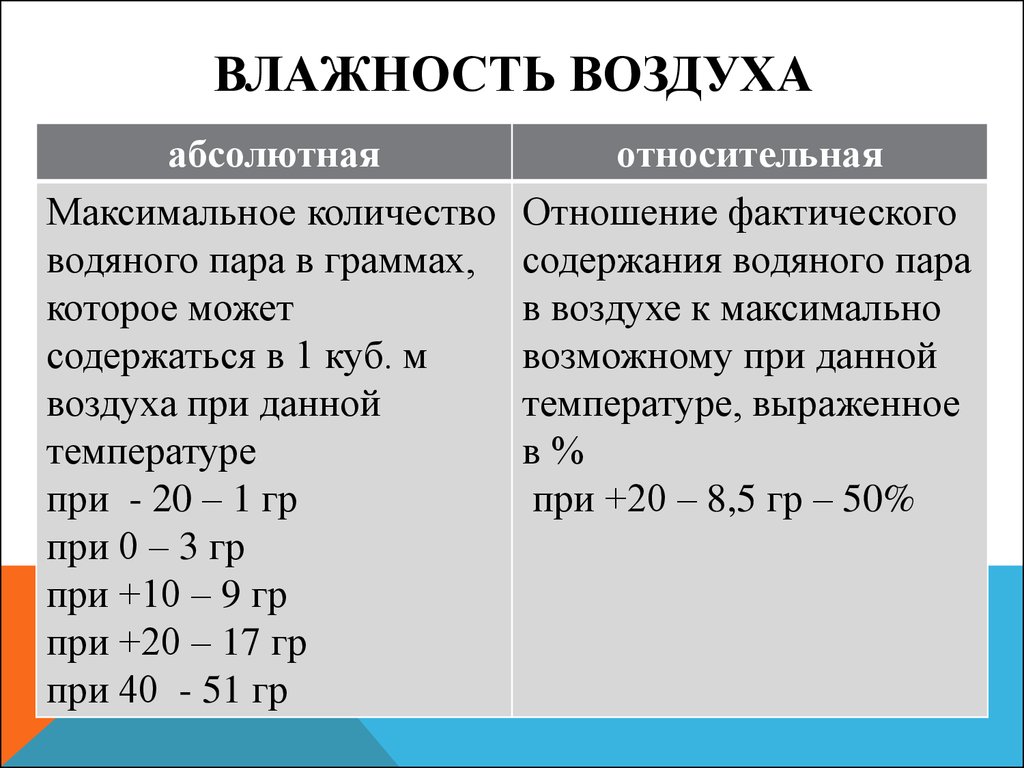 Определите сколько граммов. Абсолютная и Относительная влажность физика 8 класс. Как найти относительную влажность воздуха 6 класс. Абсолютная и Относительная влажность воздуха задачи. Абсолютная п и Относительная влажность воздуха.