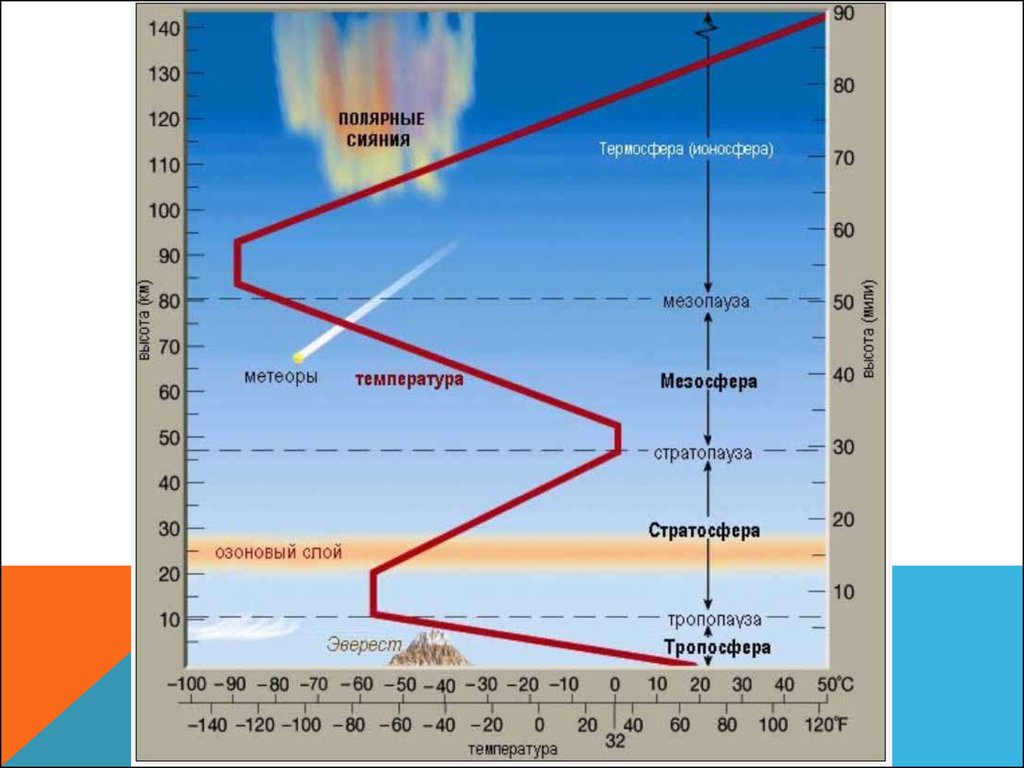 Изменение температуры на 10 к. Строение атмосферы Тропосфера. Состав и структура атмосферы. Структура земной атмосферы. График распределения температуры в атмосфере.