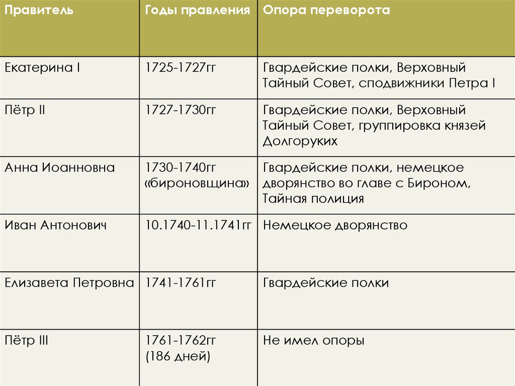 Эпоха дворцовых переворотов 8 класс