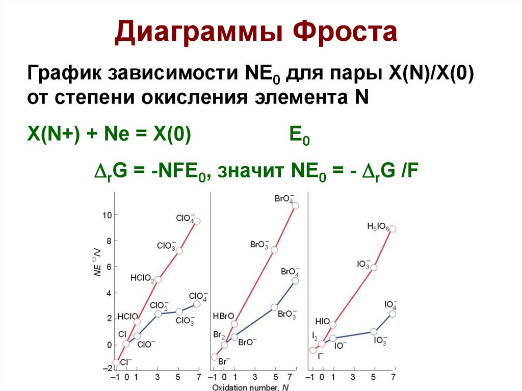 Диаграмма латимера диспропорционирование