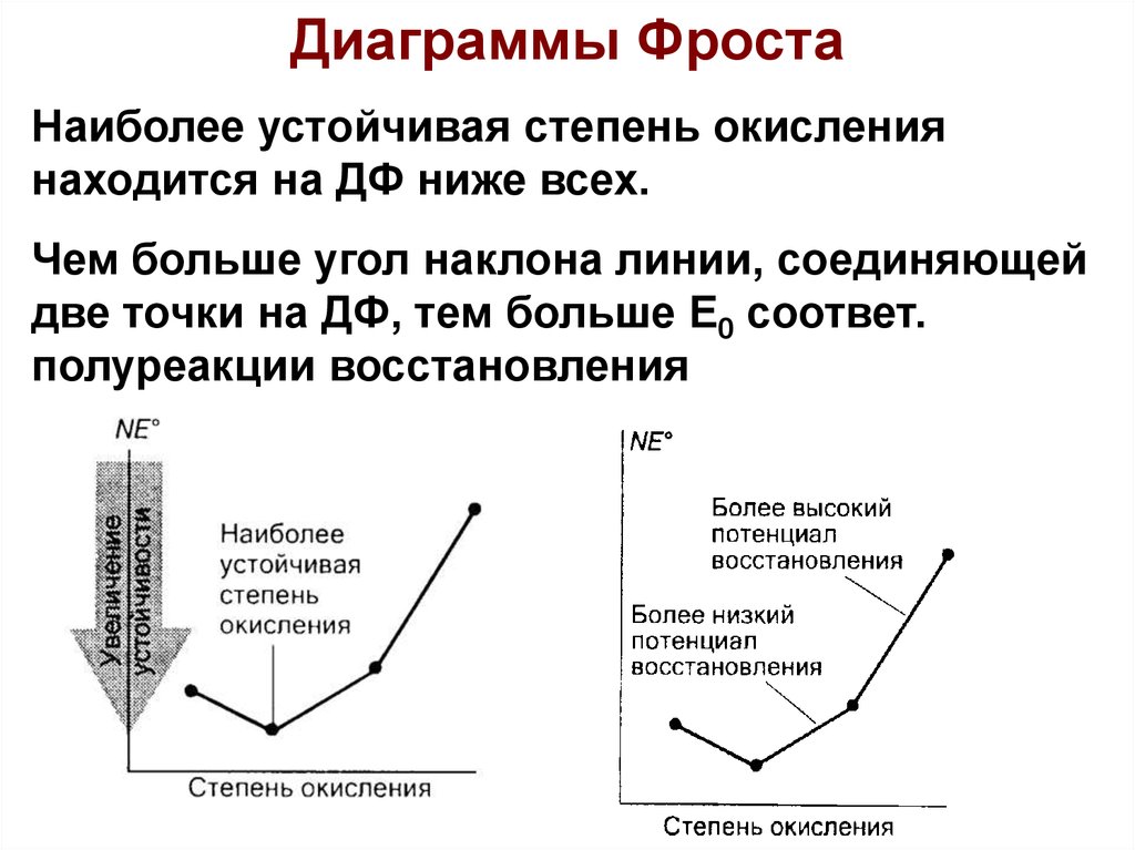 Диаграмма фроста. Диаграмма Фроста для Теллура. Диаграммы Фроста для галогенов. Диаграммы Фроста построение. Диаграмма Фроста для хлора.