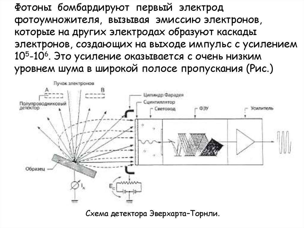 Детектор фотонов. Детектор вторичных электронов Эверхарта-Торнли. Детектор отраженных электронов. Схема детектирования фотона. Детектор Эверхарта-Торнли схема.