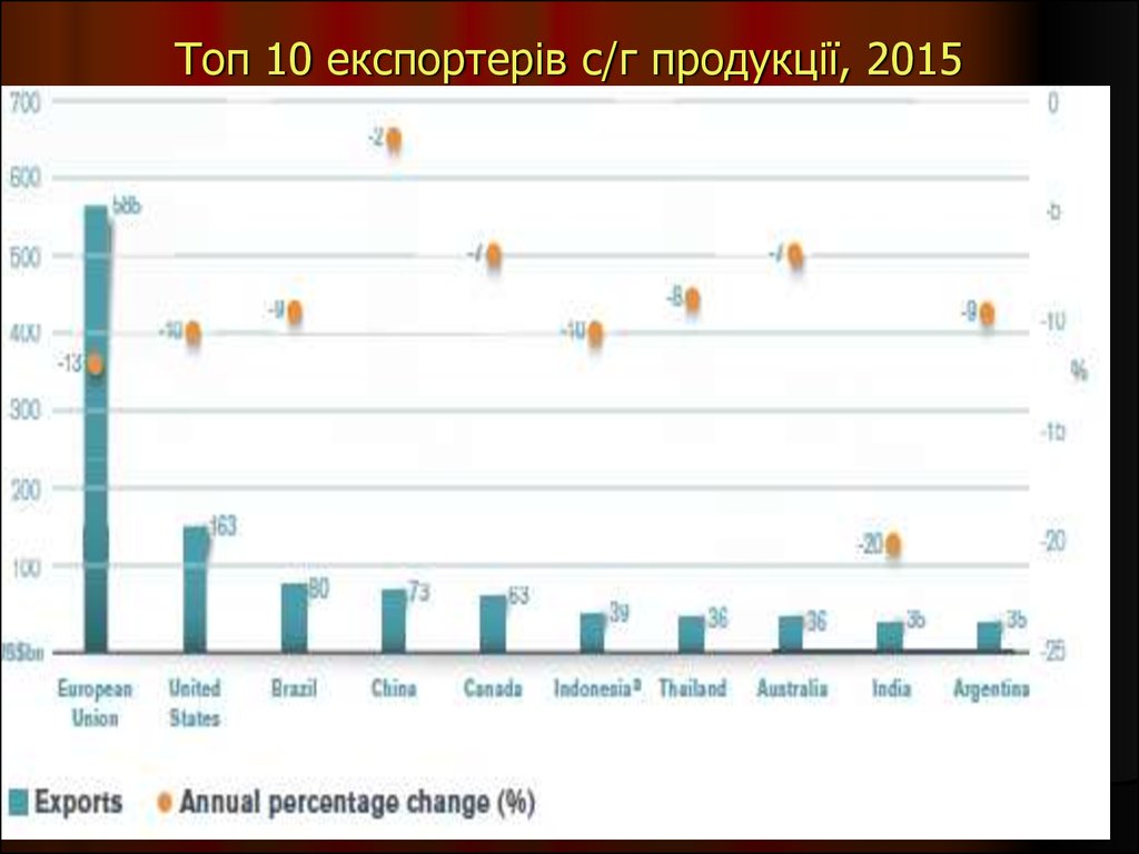 Топ 10 експортерів с/г продукції, 2015