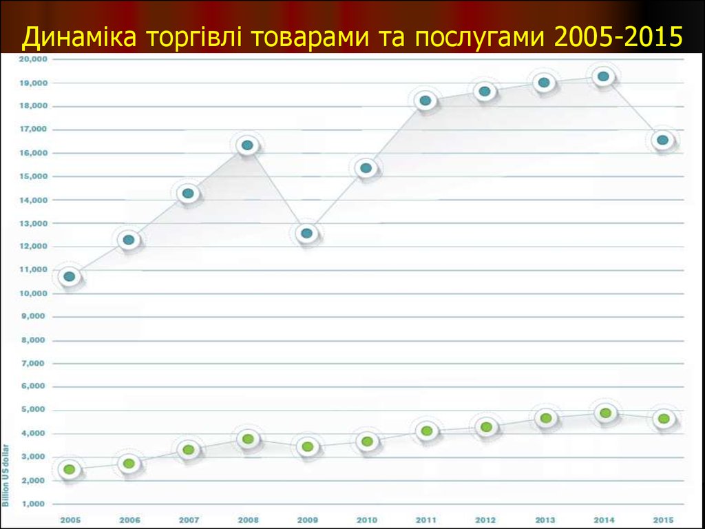 Динаміка торгівлі товарами та послугами 2005-2015