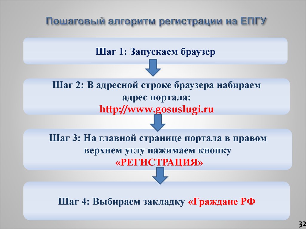 Пошаговый алгоритм регистрации на ЕПГУ