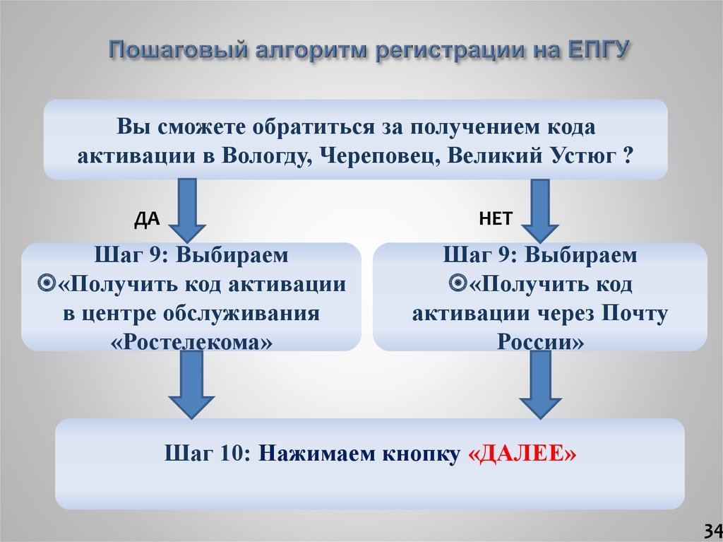 Алгоритм регистрации