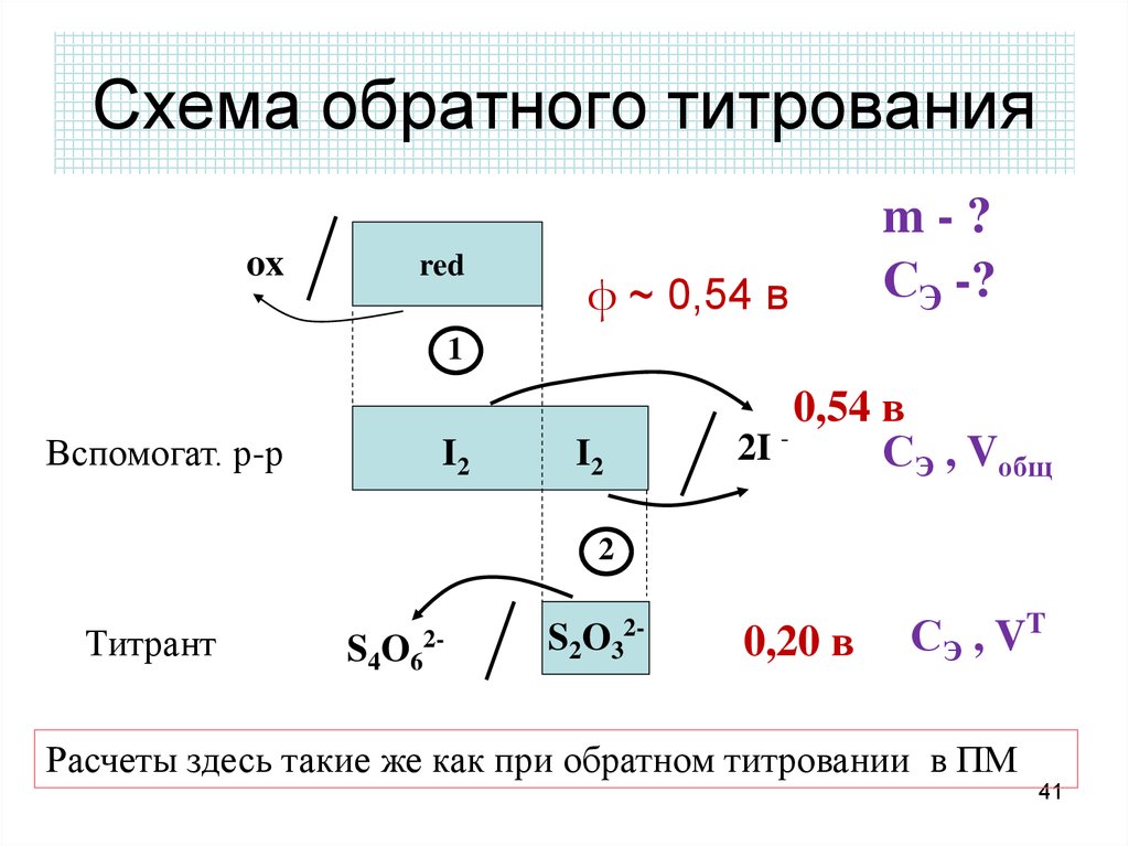 Схема прямого титрования