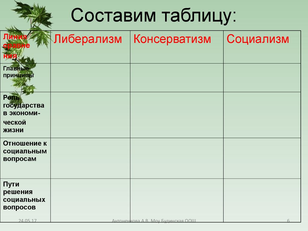 Основные идеи общественно. Таблица либерализм консерватизм социализм 8 класс. Таблица либерализм консерватизм социализм анархизм марксизм. Главные принципы консерватизма таблица 8 класс. Либерализм консерваторы и социалисты таблица.