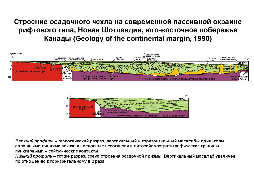 Континентальное отношение. Геология пассивная окраина. Разрез пассивной Континентальной окраины. Структура осадочного чехла. Активная и пассивная Континентальная окраина.