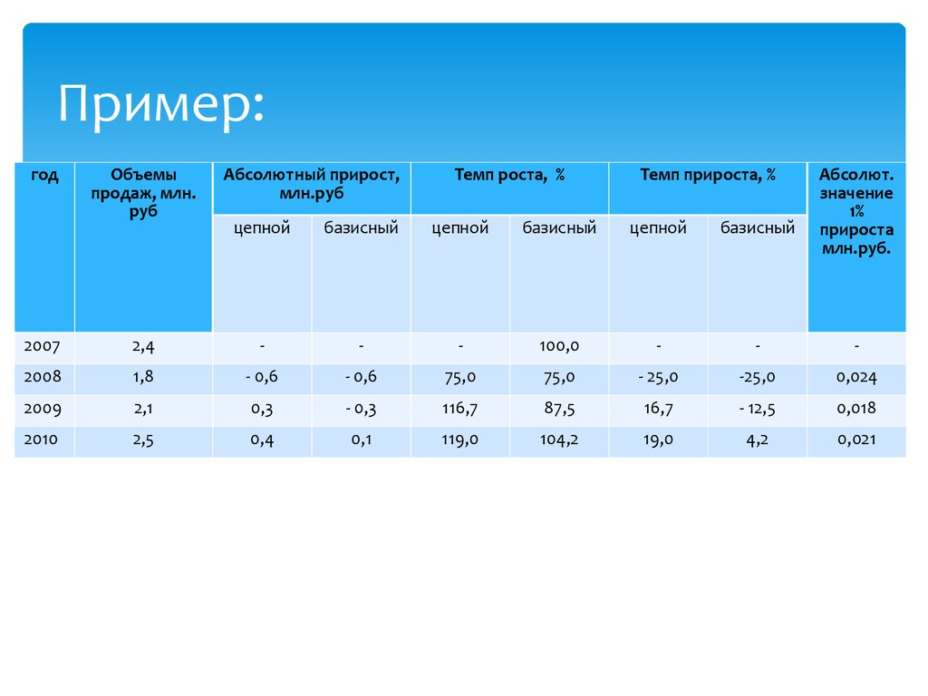 Объем примеры. Абсолютная темп 8 класс.